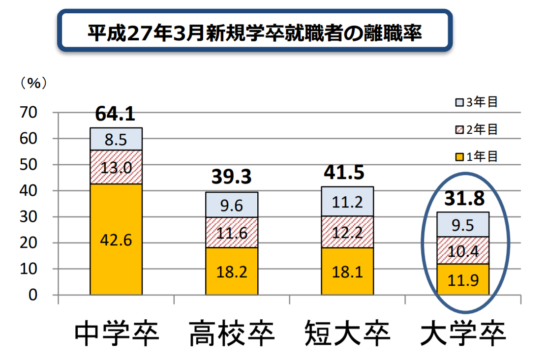 平成２７年３月新規学卒就職者の離職率に関する棒グラフ