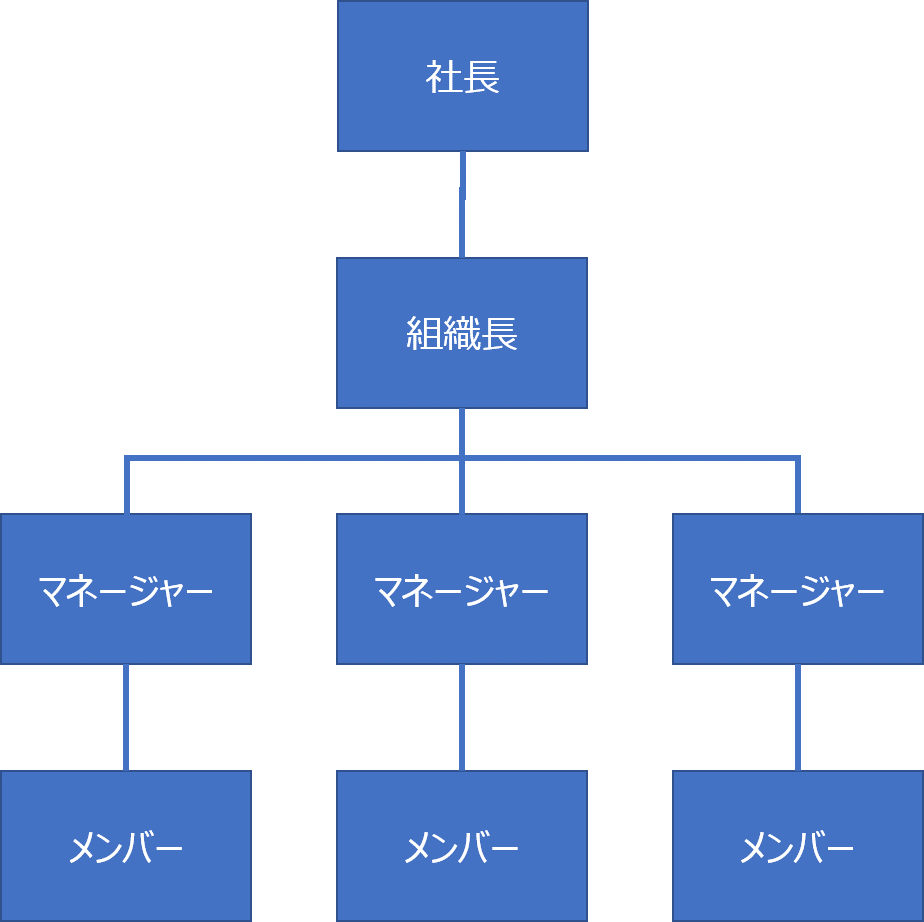 該当組織の組織形態に関するフローチャート