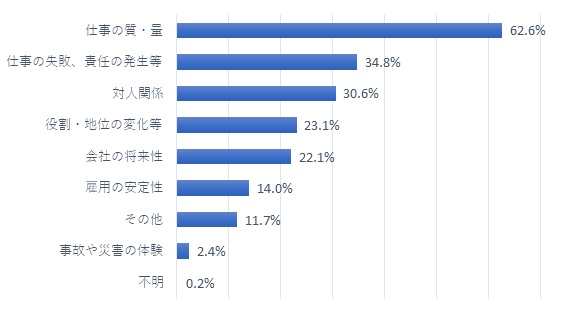 仕事や職業生活に関する強いストレスの主な内容に関する棒グラフ