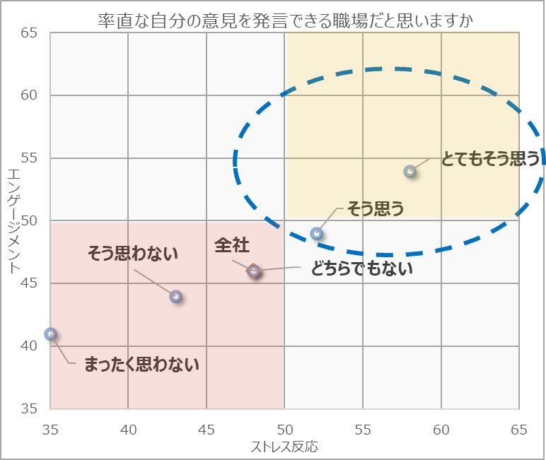 主体的な発言・行動実施についての調査結果に関する散布図