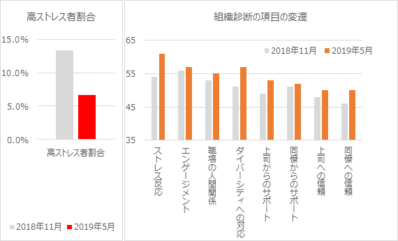 高ストレス者割合・組織診断の項目の変還に関する棒グラフ