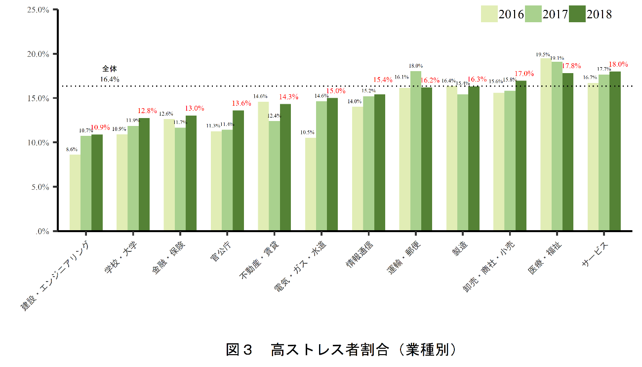 高ストレス者割合（業務別）に関する棒グラフ