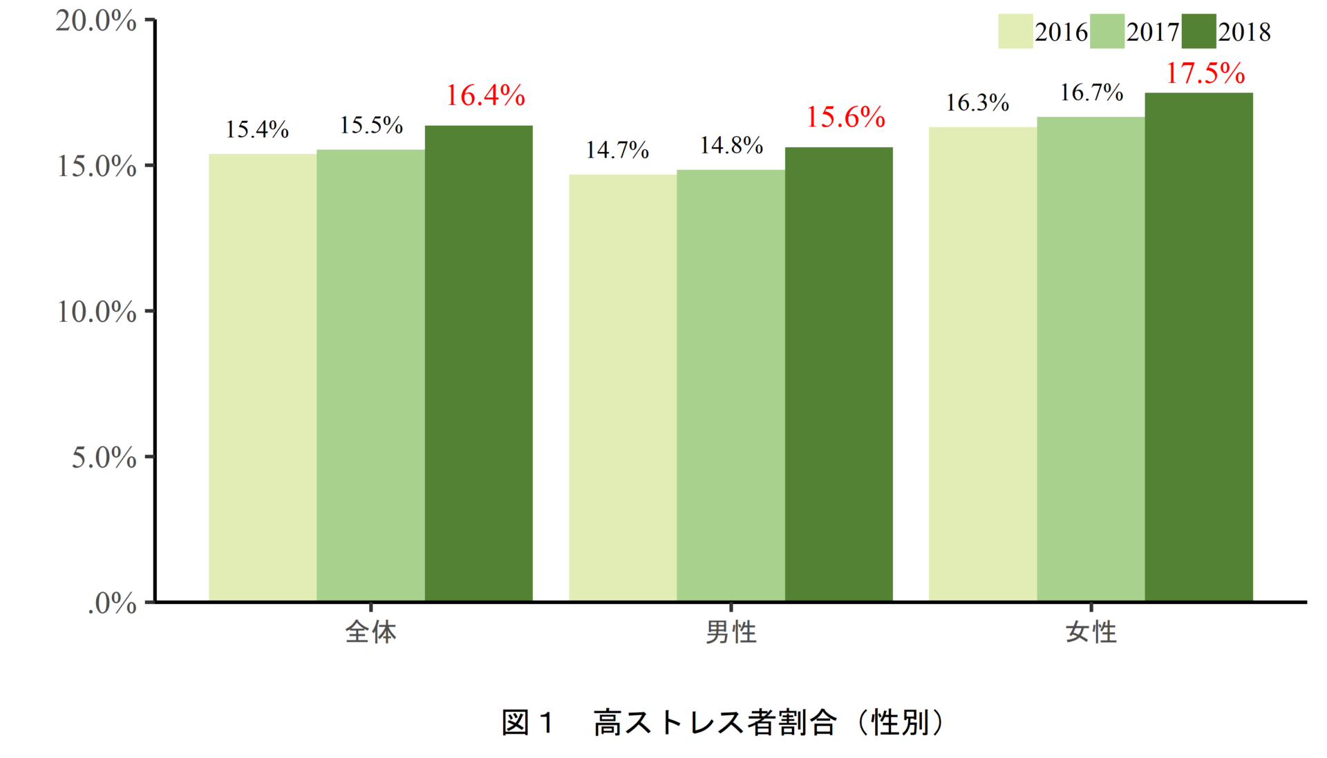 高ストレス者割合（性別）に関する棒グラフ