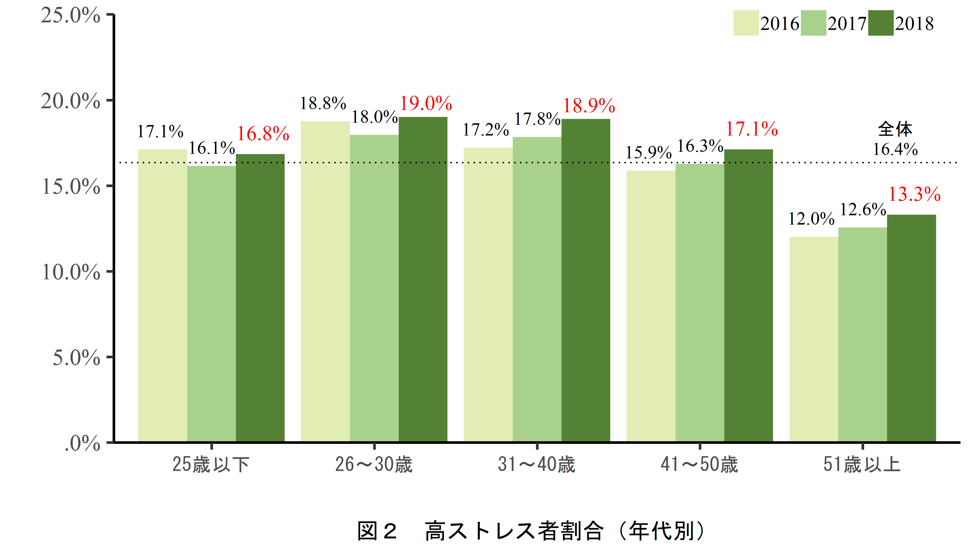 高ストレス者割合（年代別）に関する棒グラフ