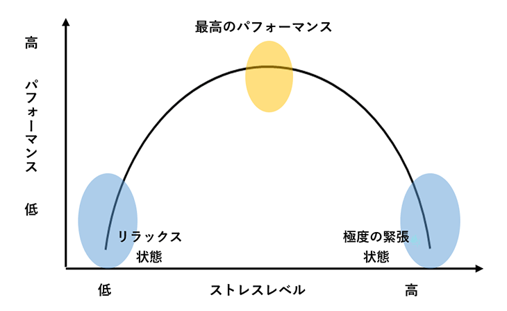 ストレスとパフォーマンスの逆U字の関係に関するグラフ