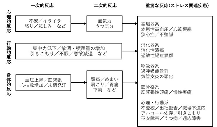 ストレス反応の３分類の流れ