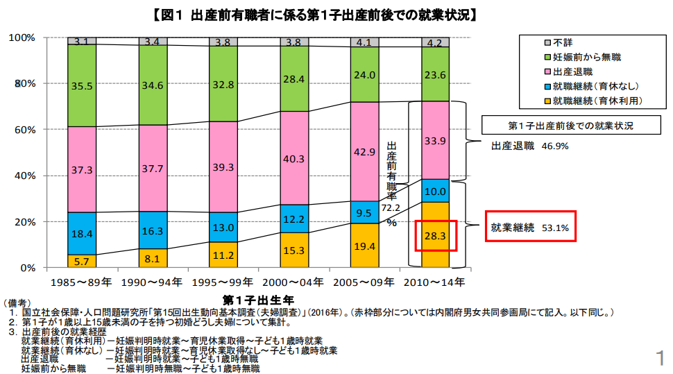 出産前有職者に係る第1子出産前後での就業状況