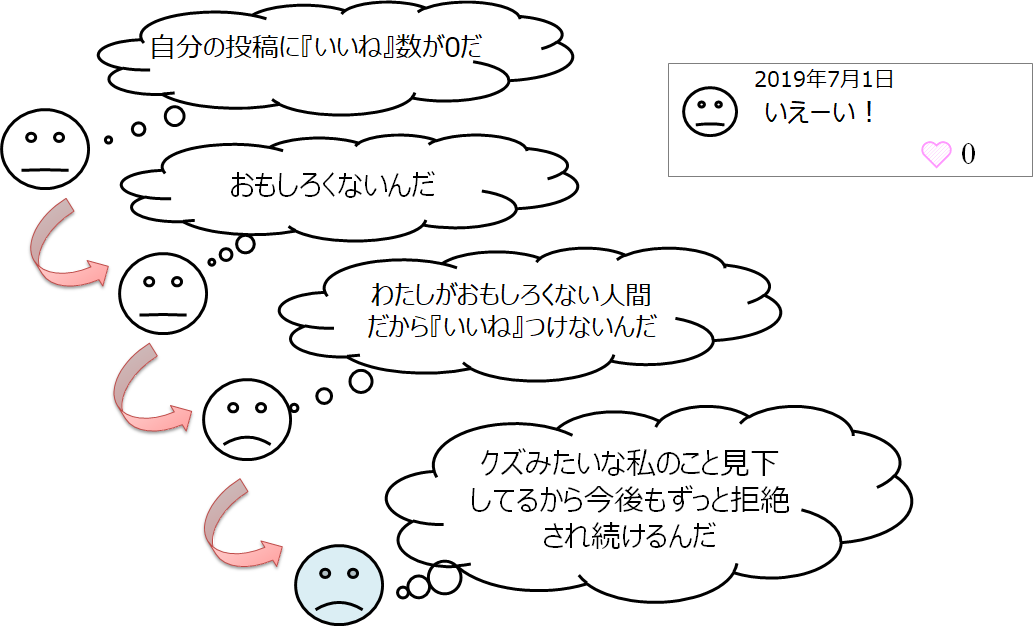 SNSでの苦痛を感じる流れに関するイメージ