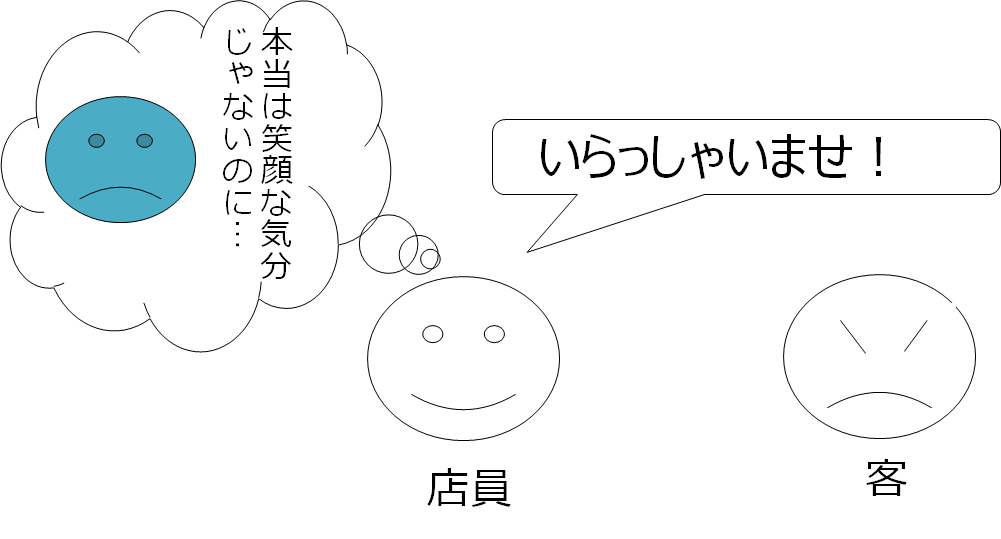 表層演技を行っている人の考え方に関するイメージ