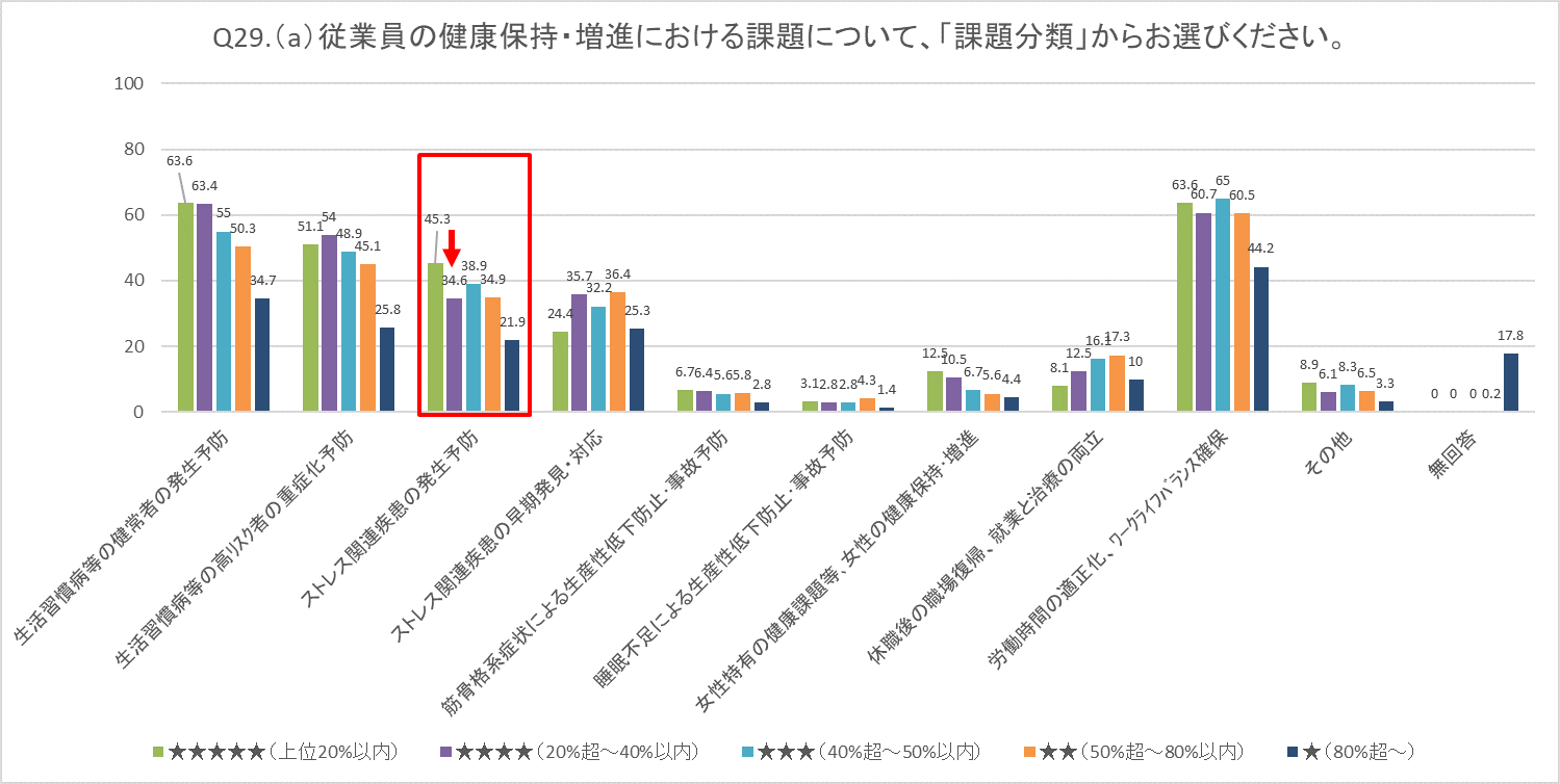 従業員の健康保持・増進における課題についての回答割合に関する棒グラフ