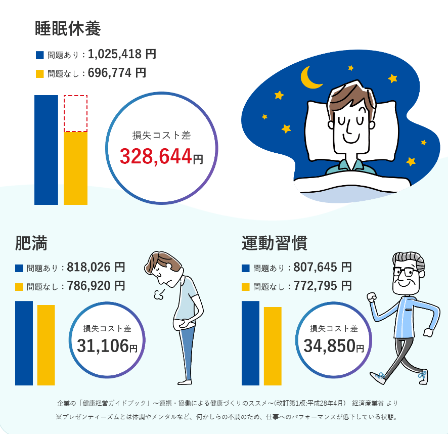 睡眠と生産性の関係に関するイメージ