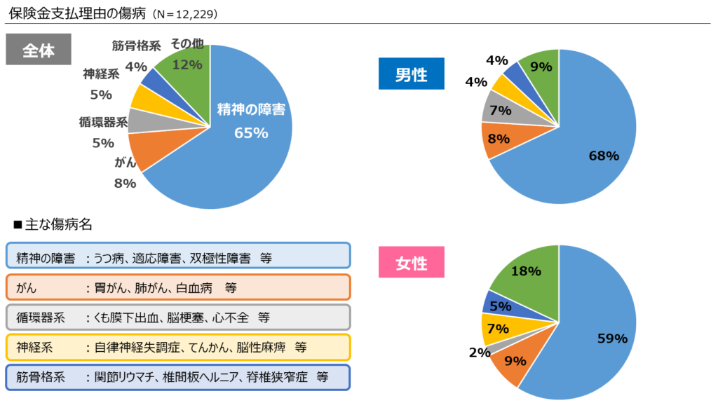 保険金支払理由に関する円グラフと主な傷病名一覧表