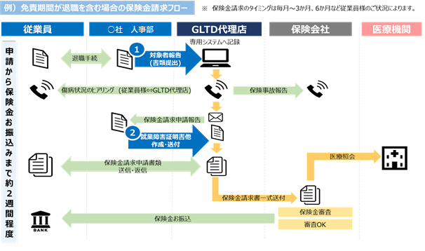 保険金請求サポート担当者の実務事例（アドバンテッジリスクマネジメント）に関するフローチャート