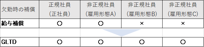 給与保障・GLTDにおける欠勤時の補償に関する表