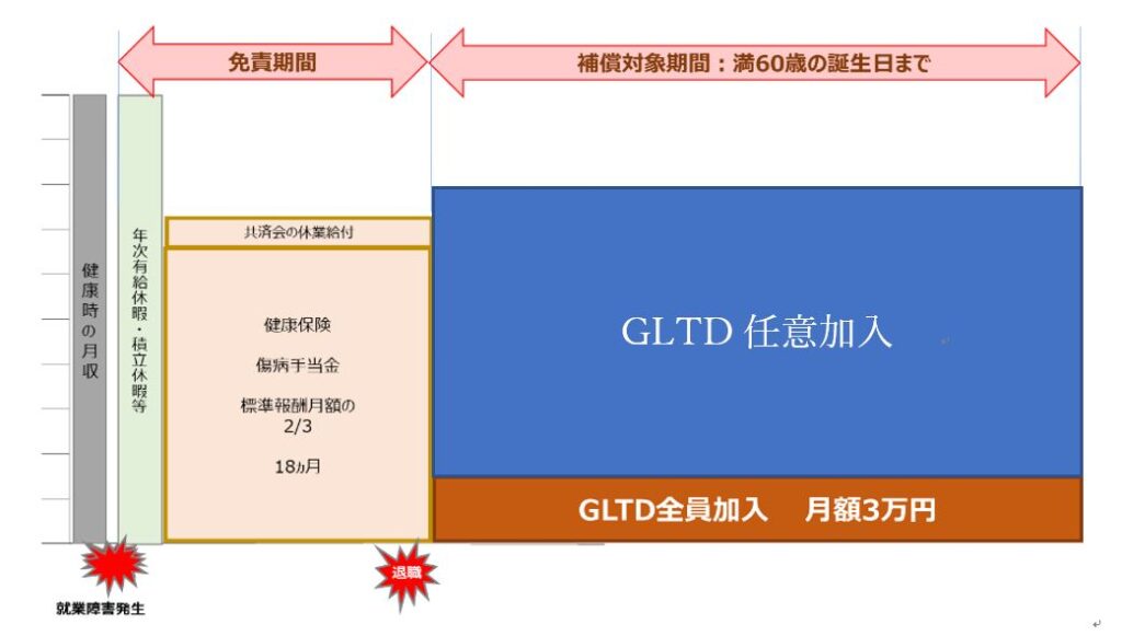 終業障害発生後の免責期間と補償対象期間の流れ