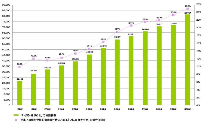 職場の「いじめ・嫌がらせ」に関する都道府県労働局への相談件数の棒グラフ