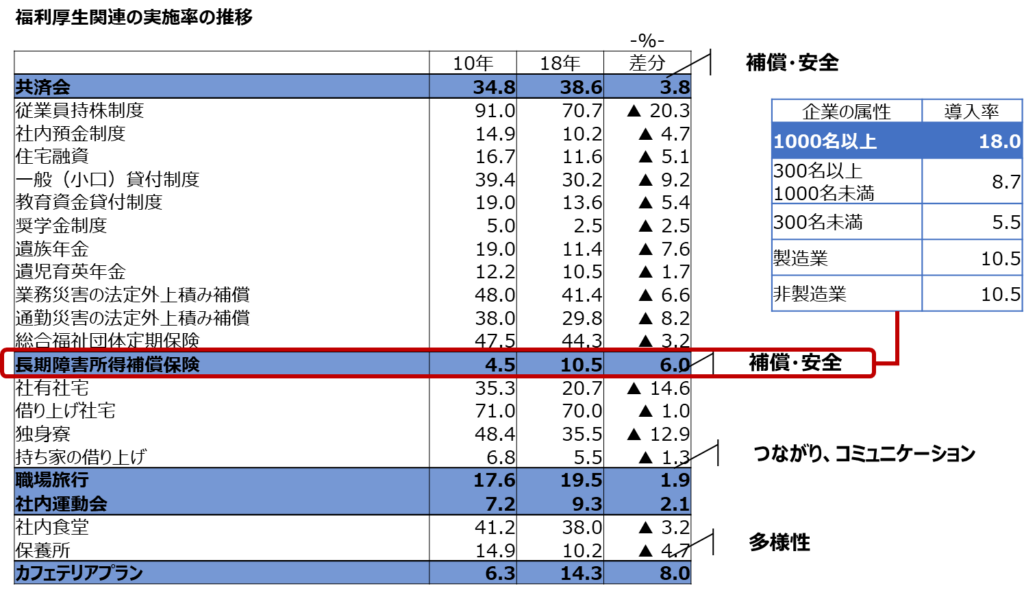 福利厚生関連の実施率の推移に関する表