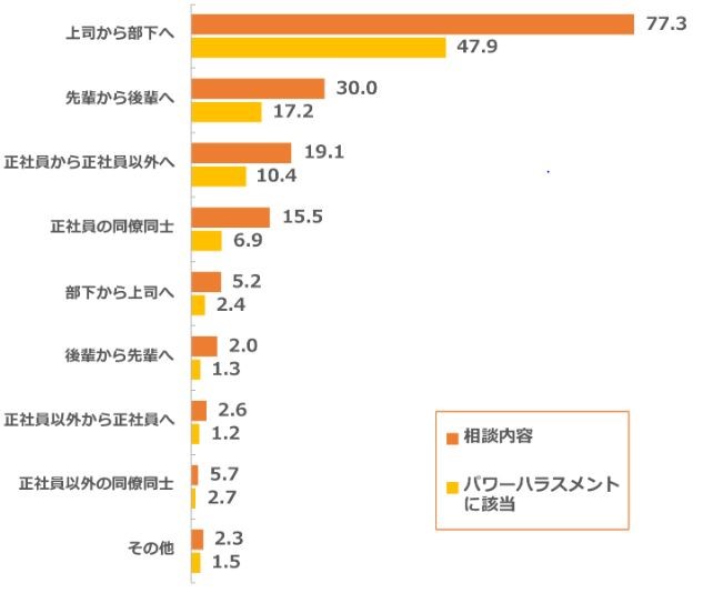 職場のパワーハラスメントに関する実態調査の結果に関する棒グラフ