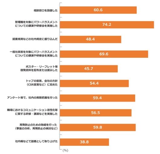 職場のパワーハラスメントに関する実態調査の結果に関する棒グラフ