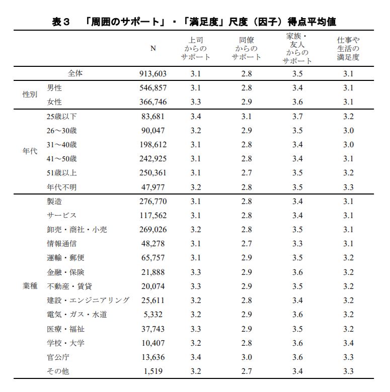 「周囲のサポート」・「満足度」尺度得点平均値に関する表