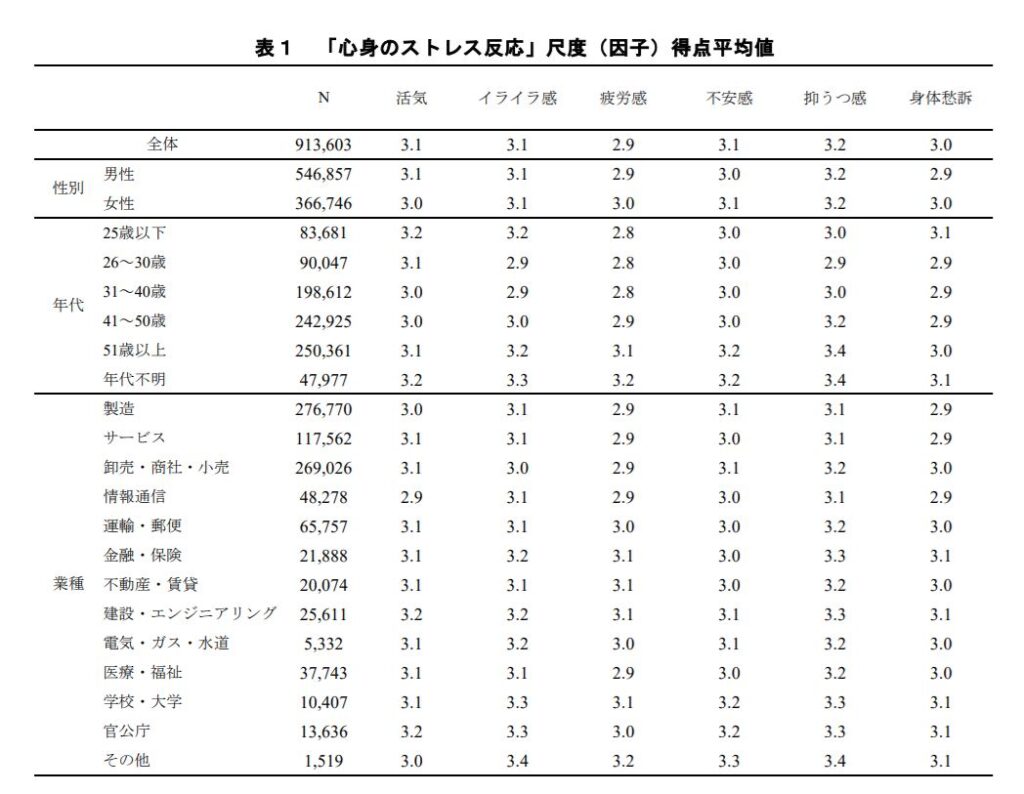 「心身のストレス反応」尺度得点平均値に関する表