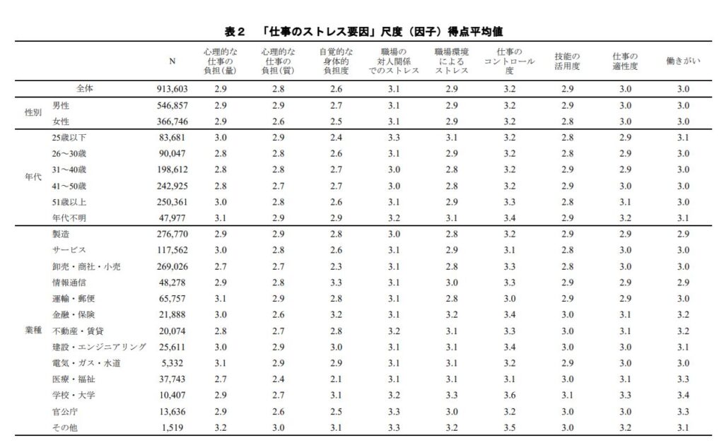 「仕事のストレス要因」尺度得点平均値に関する表