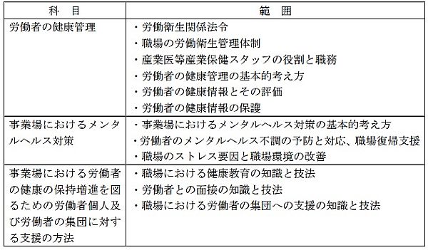 労働安全衛生規則第５２条の１０第１項第３号の規定に基づき厚生労働大臣が定める研修に係る具体的事項についてまとめた表