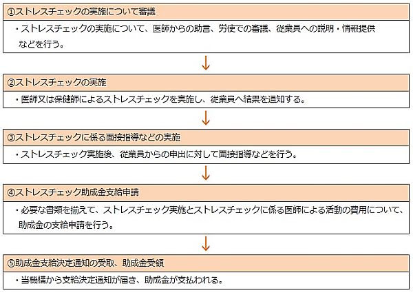 ストレスチェック助成金手続きの流れ