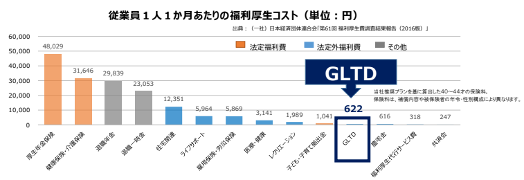 従業員1人１か月あたりの福利厚生コストに関する棒グラフ