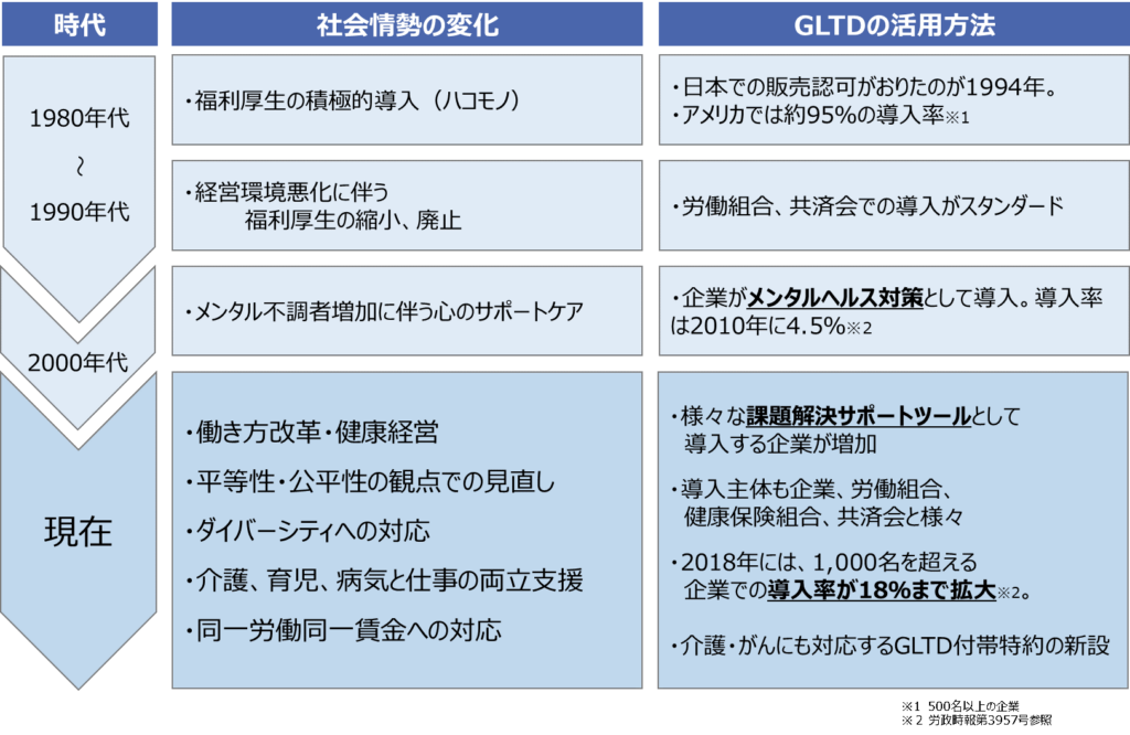 社会の変化におけるGLTD制度の進化に関するイメージ図