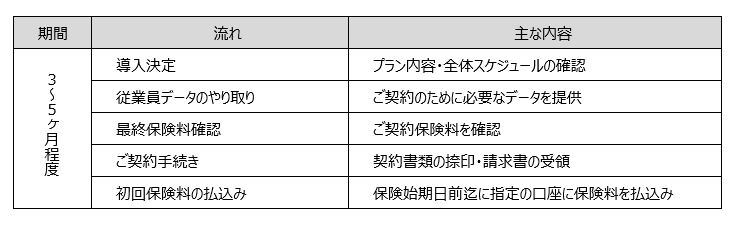 GLTD契約後から導入までの全体スケジュールに関する図