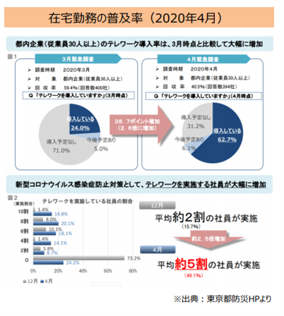 コロナ前後での在宅勤務の普及率の変化に関する図