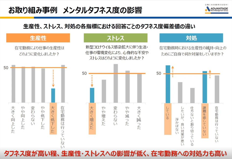 生産性、ストレス、対処の各指標における回答ごとのタフネス度偏差値の違いに関する図