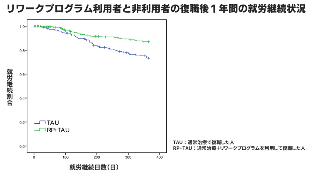 リワークプログラム利用者と非利用者の復職後１年間の金甌継続状況