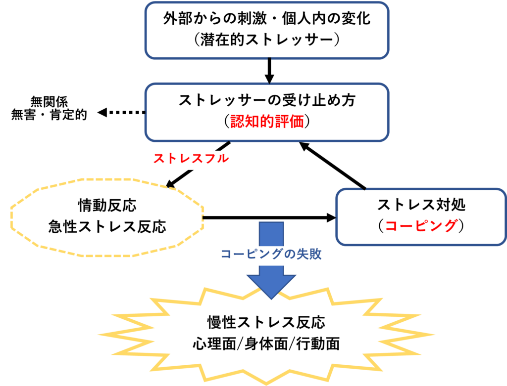 心理的ストレスモデルのイメージ図