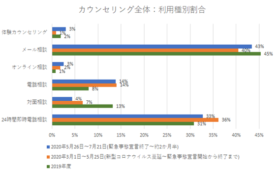 カウンセリングの利用種別割合に関する棒グラフ