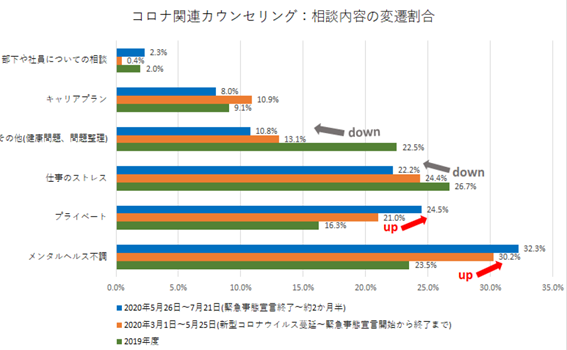 コロナ関連カウンセリング：相談内容の変化に関する棒グラフ