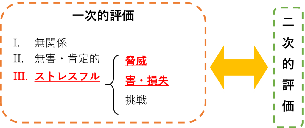 認知的評価における1次的評価と2次的評価のイメージ図