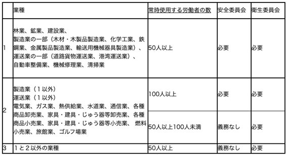 衛生委員会および安全委員会の設置が義務付けられる条件に関する表