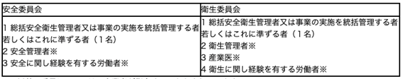 衛生委員会および安全委員会の委員構成に関する要件についての表