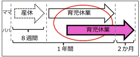 イメージ図（同時取得することで夫婦が一緒にできるだけ長い期間の有休を取得できる）