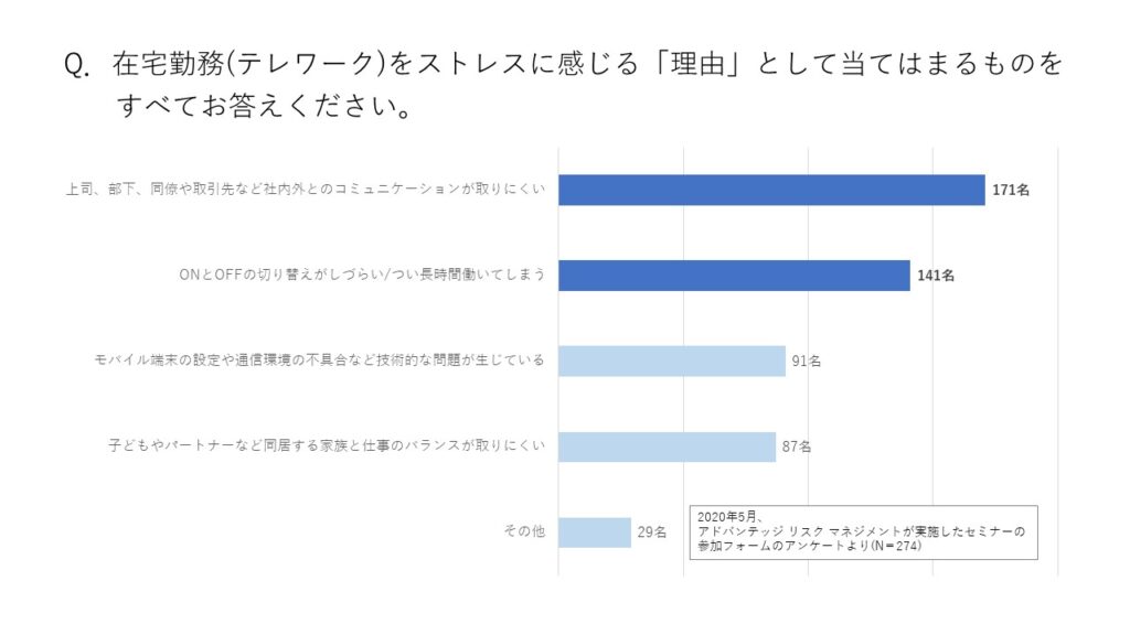 テレワーク時にストレスを感じた理由に関する棒グラフ