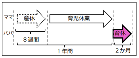 イメージ図（夫婦が交代で切れ目なく最長の1歳2か月まで育休を取得できる）