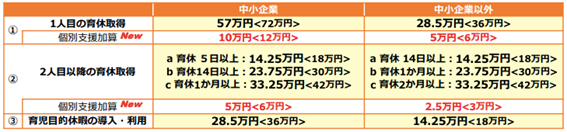 中小企業・中小企業以外の育休支給金額に関する表