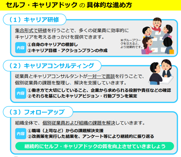 セルフ・キャリアドックの具体的な進め方に関するイメージ図