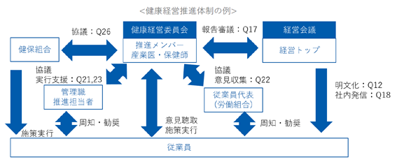 健康経営推進体制の例に関するイメージ図