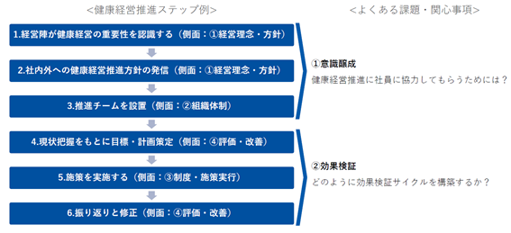 健康経営推進ステップ例に関するフローチャート