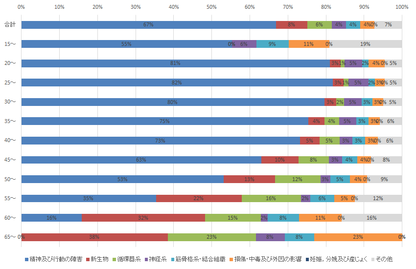 図（年齢群別の傷病種別の割合　男性）