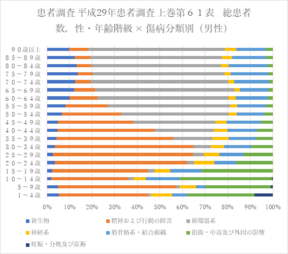 図（7疾病分類の割合）