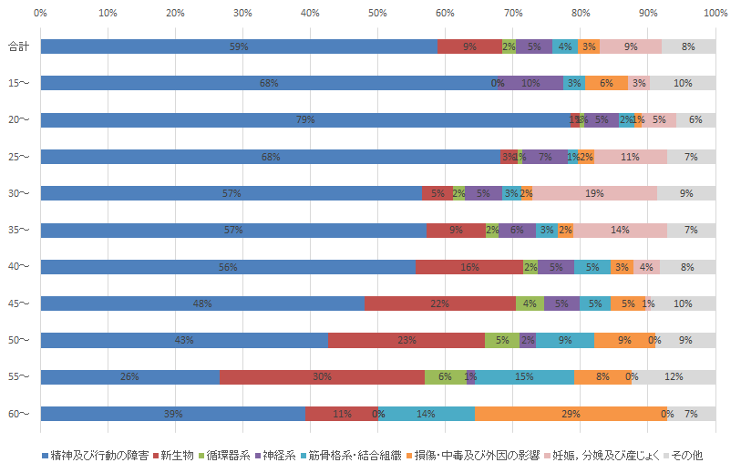 図（年齢群別の傷病種別の割合　女性）